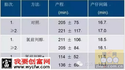 精液中加入10iu缩宫素，配种分娩率提高10%