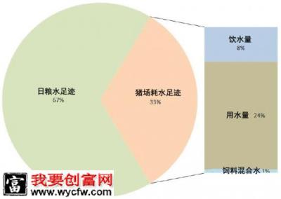 美国猪肉生产当中的用水量生命周期分析