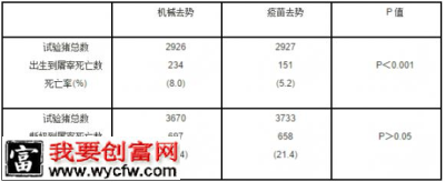 机械去势和疫苗去势引起死亡率的比较