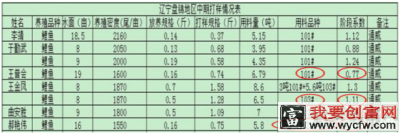 8位养殖户共同印证，3070模式养鲫鱼效果当地最佳