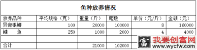 高寒地区七十岁高龄养殖户鲫鱼亩利润超万元