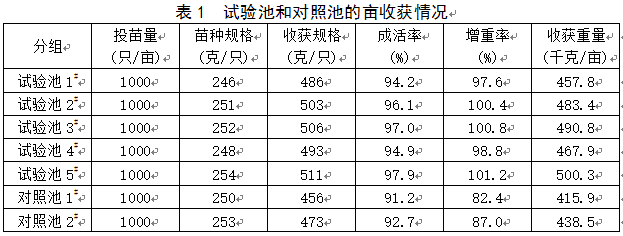 养鳖池塘种植“渔稻”改良水质和底质试验数据分享