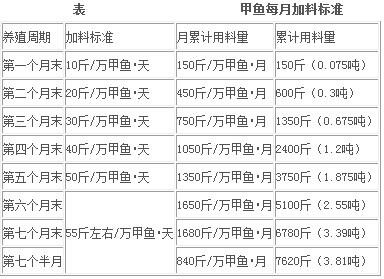 温室养殖模式下使用“冠源”甲鱼饲料的适宜投料加料习惯