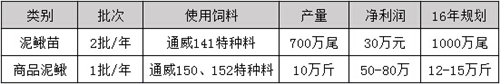 重庆80后养殖户胡达独家曝光养泥鳅年入超百万秘诀